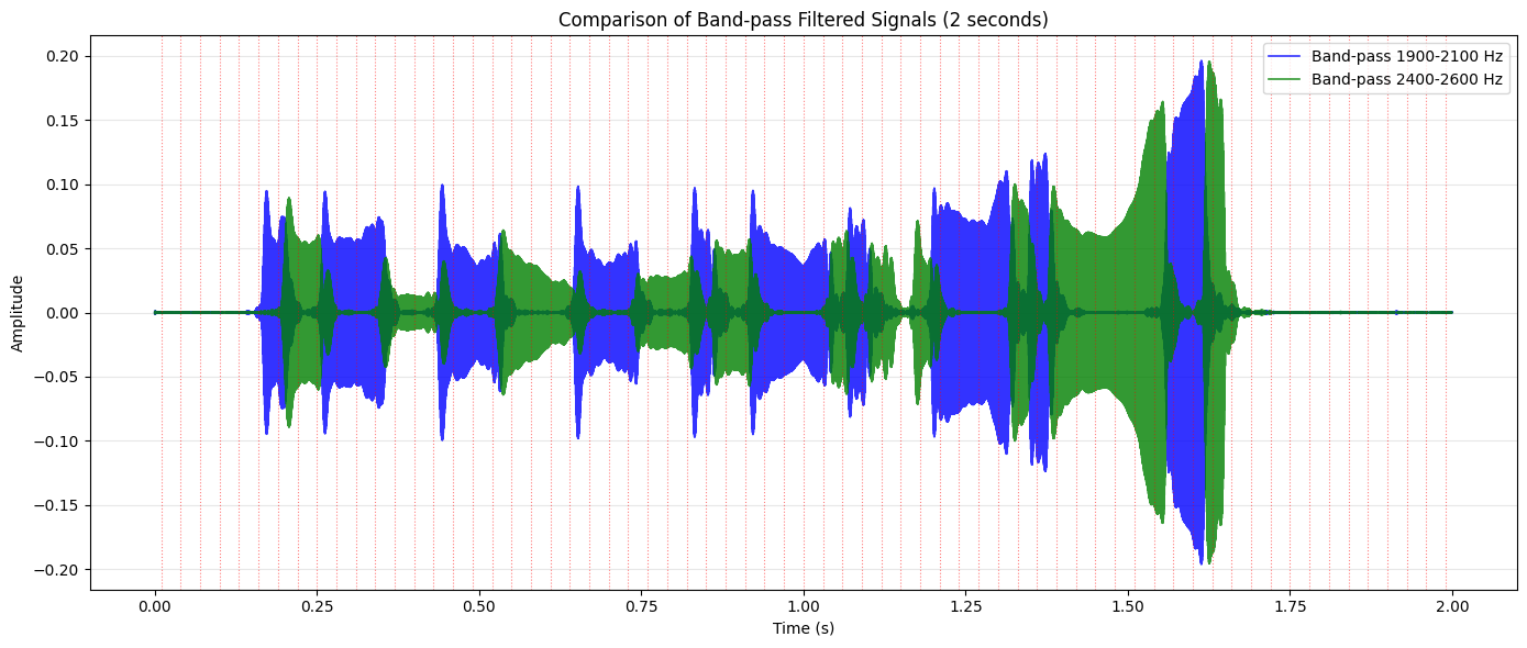 Better Filtered Signal