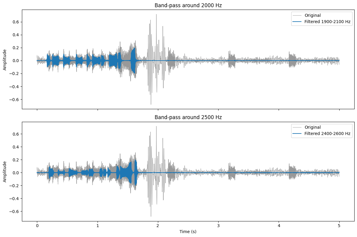 Filtered Signal